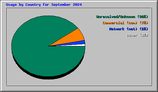 Usage by Country for September 2024