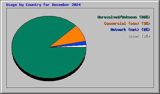 Usage by Country for December 2024