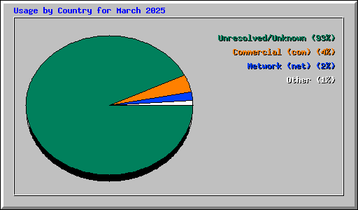 Usage by Country for March 2025