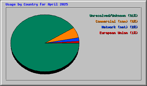 Usage by Country for April 2025