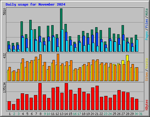 Daily usage for November 2024