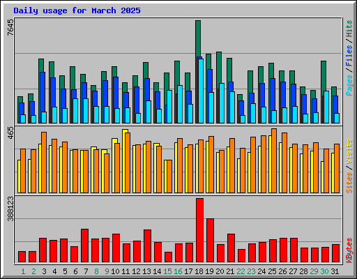 Daily usage for March 2025