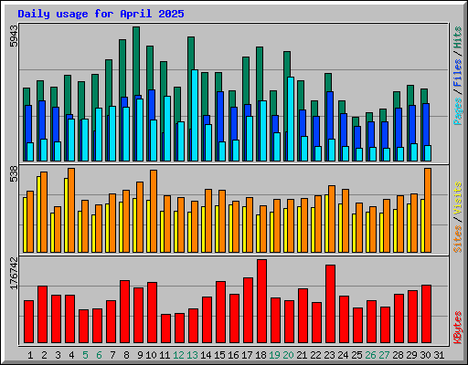 Daily usage for April 2025