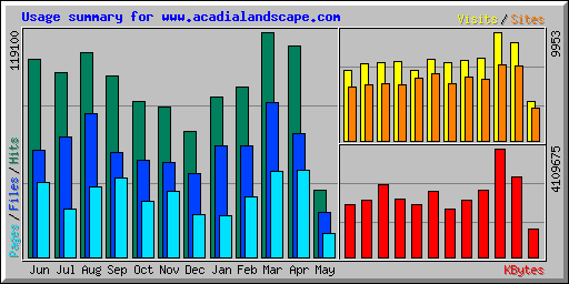 Usage summary for www.acadialandscape.com